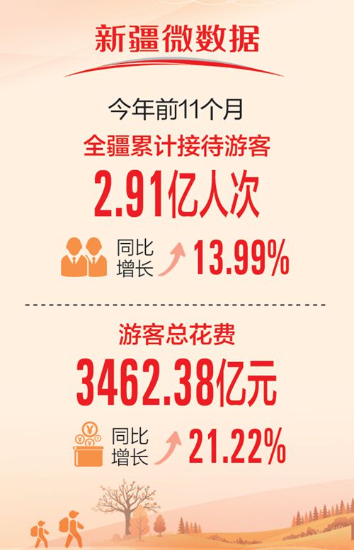 前11月新疆接待游客2.91亿人次 同比增长13.99%