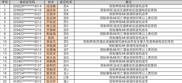 吉林省交警总队曝光20名终身禁驾人员名单