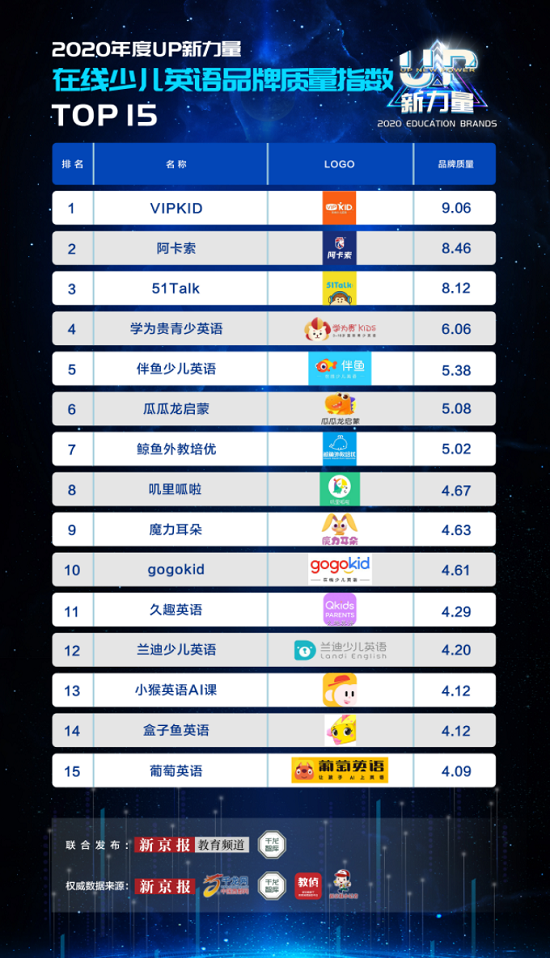 新京报“在线少儿英语品牌质量排行榜TOP15”出炉：VIPKID位居榜首