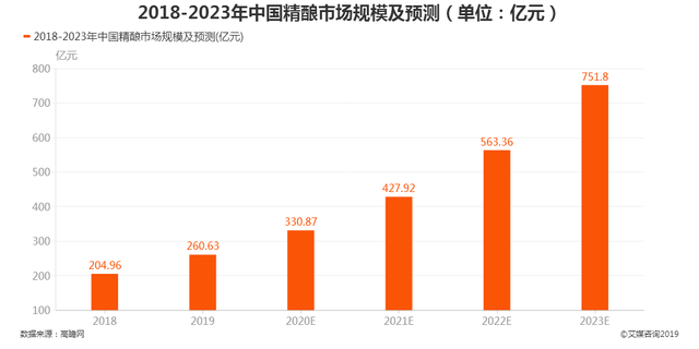 稳抓第三、迎接第四消费时代，CBCE亚洲精酿展5月即将开幕