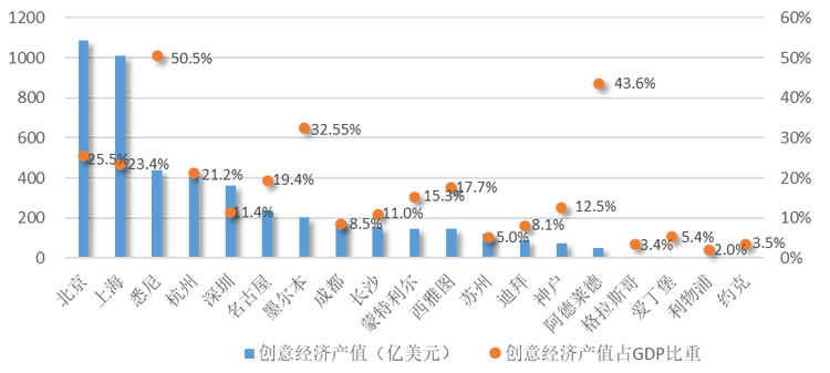 权威发布！全球创意与可持续发展指数（CSDI Index）_fororder_图片3