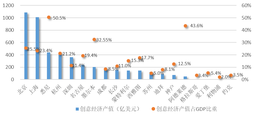 权威发布！全球创意与可持续发展指数（CSDI Index）_fororder_图片3