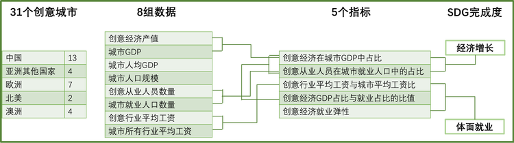 权威发布！全球创意与可持续发展指数（CSDI Index）_fororder_图片2