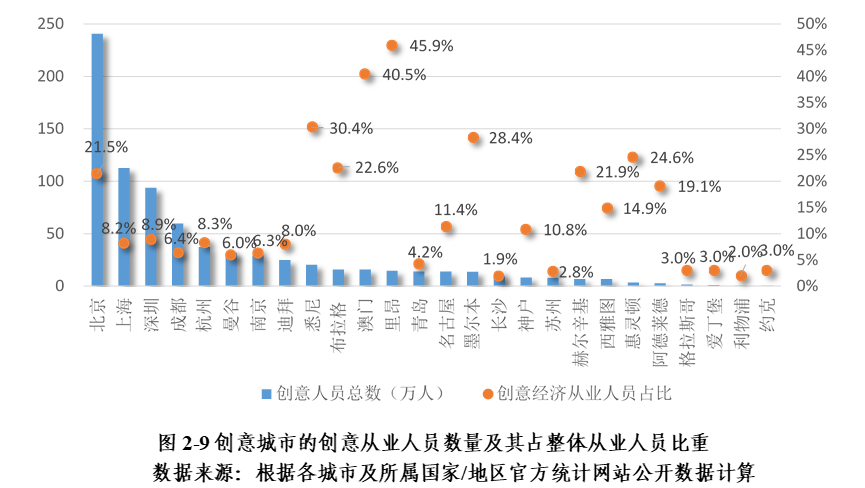 权威发布！全球创意与可持续发展指数（CSDI Index）_fororder_图片4