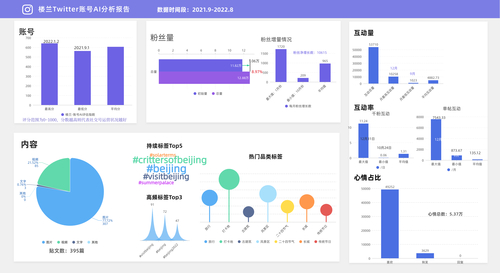 标题：城市海外社媒传播研究---北京篇_fororder_Twitter