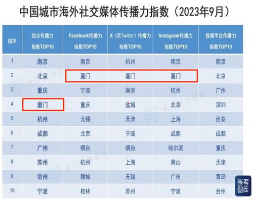 城市社媒海外传播研究——厦门篇_fororder_指数