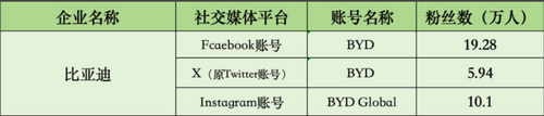 品牌出海社媒传播分析报告——比亚迪篇