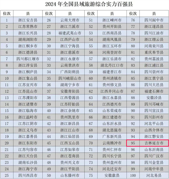 国家级榜单发布！延边两地上榜_fororder_吉林延边榜单1