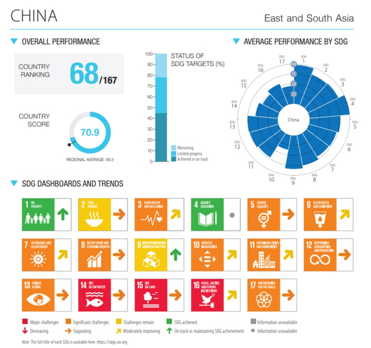 可持续资讯 | 联合国2024年可持续发展目标指数报告发布，中国排名第68位