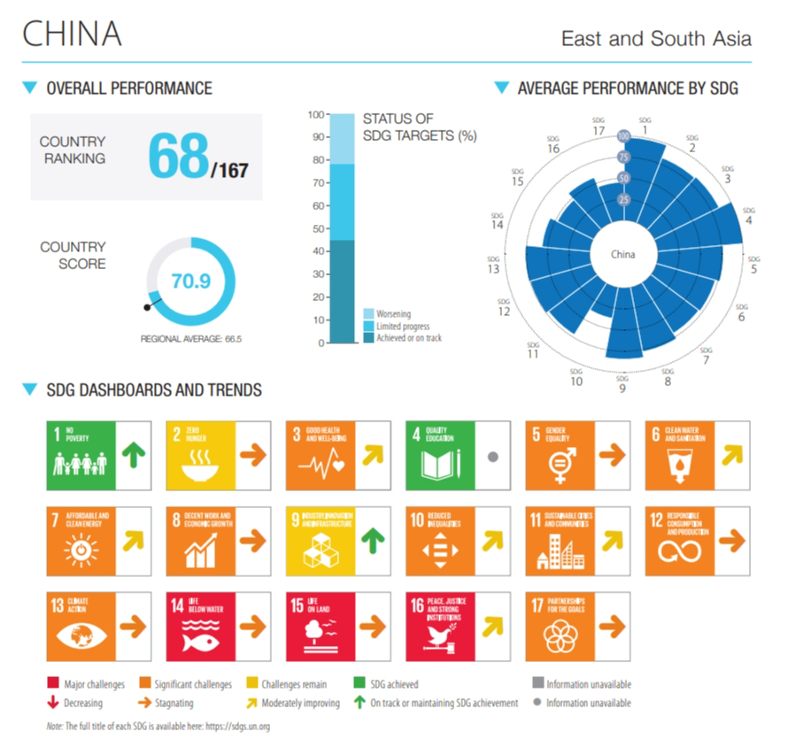 可持续资讯 | 联合国2024年可持续发展目标指数报告发布，中国排名第68位