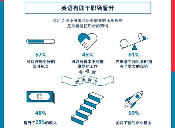 华尔街英语：中年危机早龄化 英语能力给职场人稳稳的“薪”福