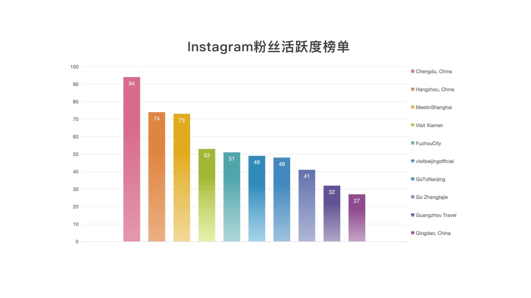 ins1_fororder_3ins粉丝活跃度榜单