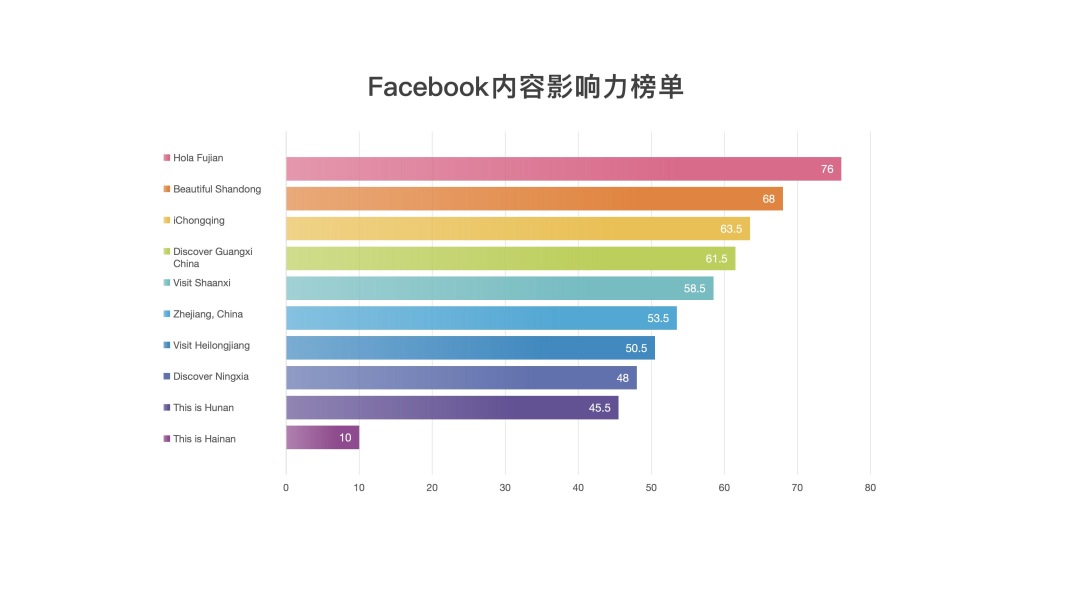 Facebook账号运营概况_fororder_2Facebook内容影响力榜单