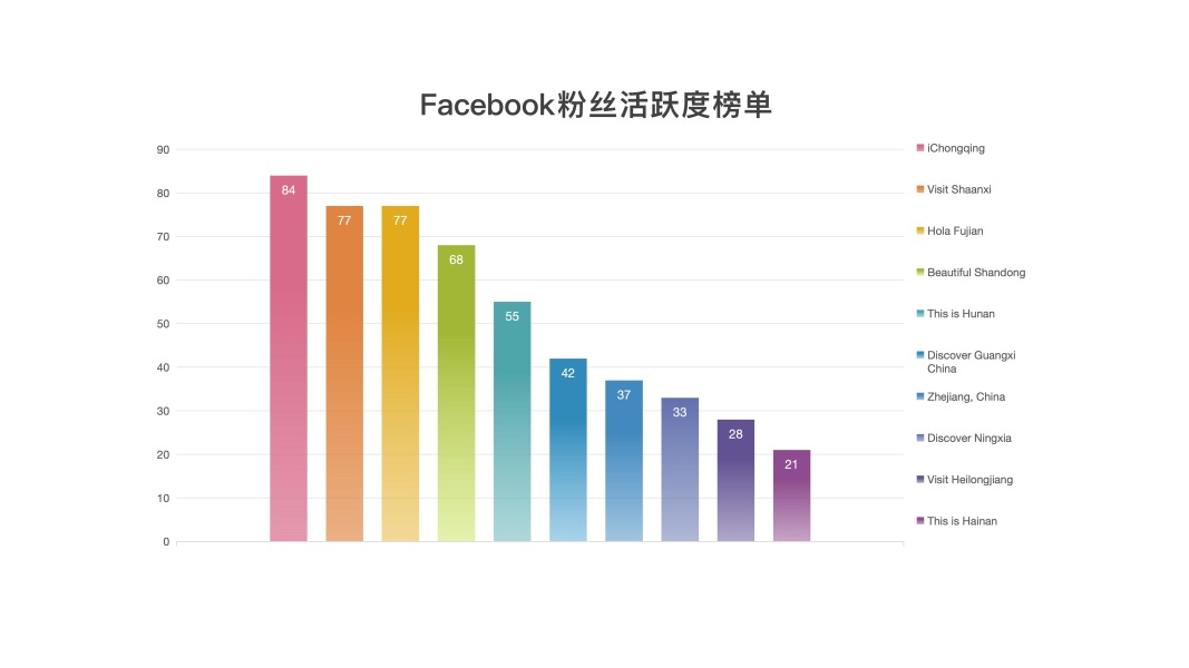 Facebook账号运营概况_fororder_3Facebook粉丝活跃度榜单