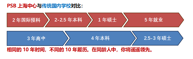 第十五届国际名校来了择校展丨新加坡PSB学院国际预科上海教学中心受邀出席 招生官一对一现场指导！