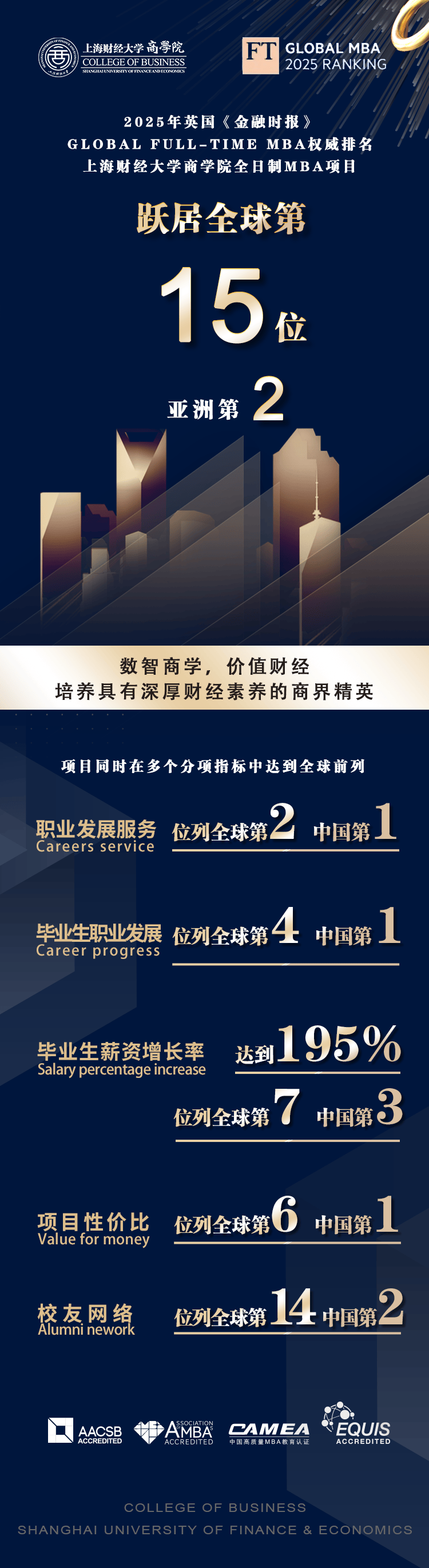 突破记录，全球第15！2025FT排名发布，上财商学院MBA位列全球第15位、亚洲第2位，连续三年亚洲前2！