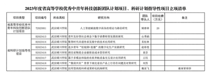 武汉晴川学院优秀中青年科技创新团队建设再结硕果