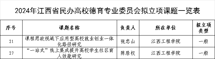 江西工程学院：硕果挂满金秋 荣誉接踵而至