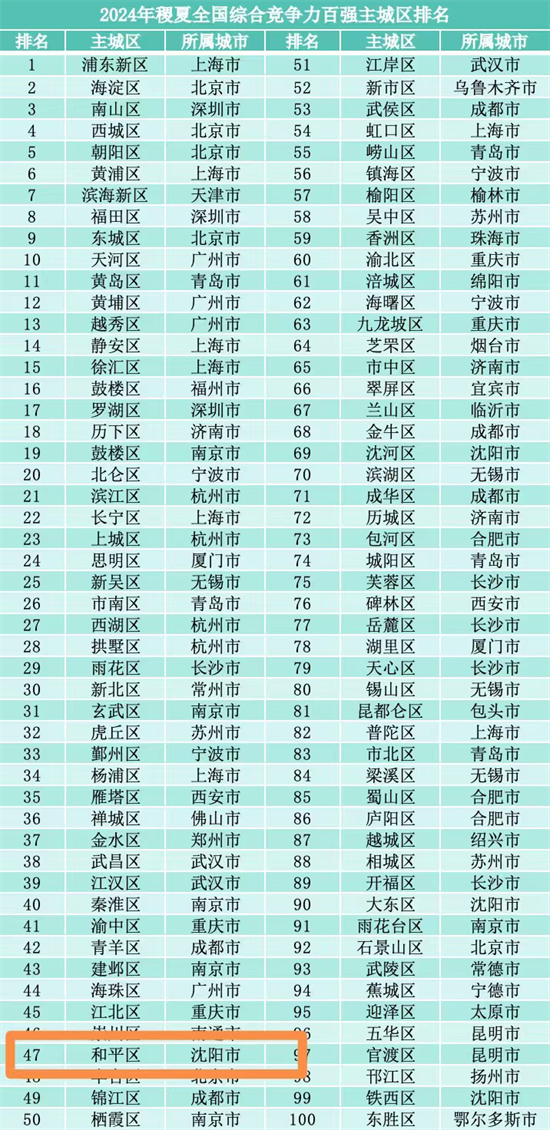 沈阳市和平区综合竞争力位列全国第47位 排名上升2位 蝉联东北第一