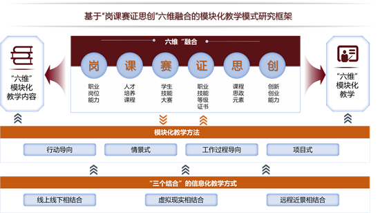 辽宁省交通高等专科学校打造模块化教学新模式