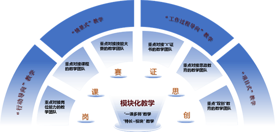 辽宁省交通高等专科学校打造模块化教学新模式