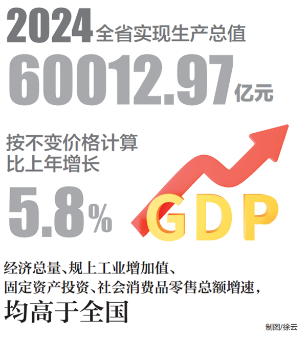 湖北经济总量跨越6万亿元