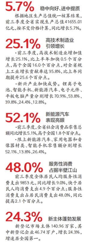 湖北前三季度GDP同比增长5.7% 在经济大省中排名靠前