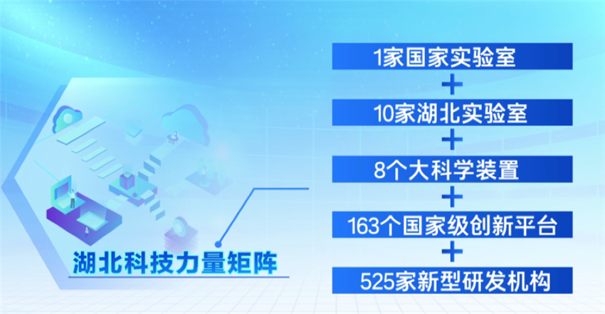 湖北向着国家科技创新高地攀登