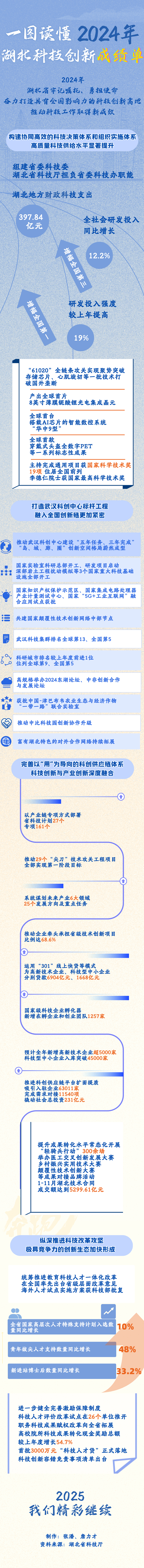 亮点回眸 | 一图读懂2024年湖北科技创新成绩单