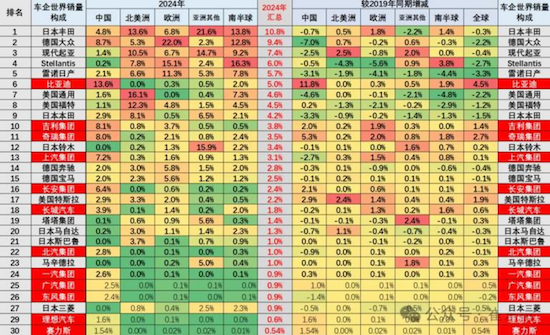 乘联会秘书长崔东树：2024年全球新能源汽车销量1603万台 70.4%销量在中国