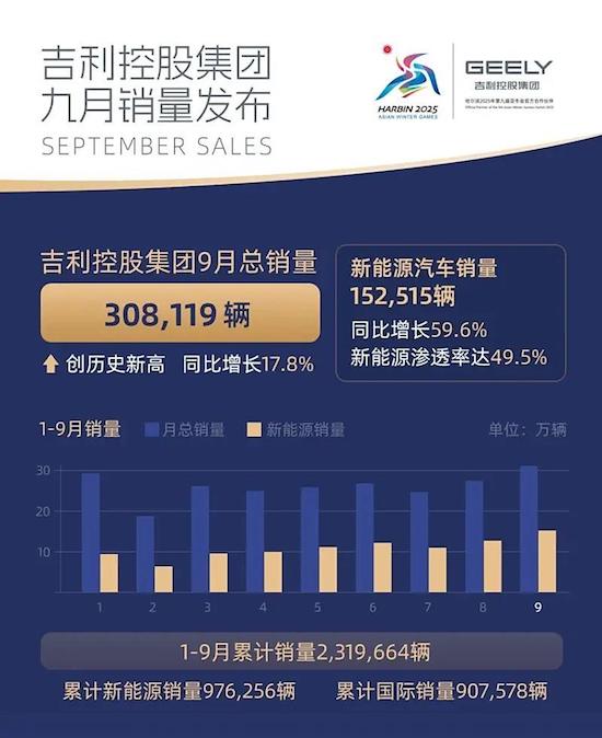 吉利控股集团公布9月总销量 同比大增17.8%