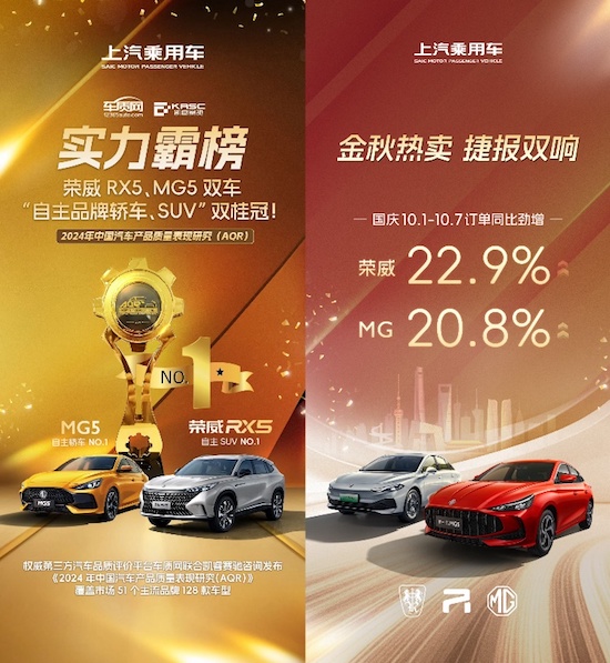 延续冠军品质 上汽乘用车荣威RX5、MG5获“2024中国汽车产品质量表现”双组别第一