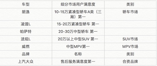 2024 燃油车用户满意度CACSI测评揭晓 上汽大众荣获六项冠军