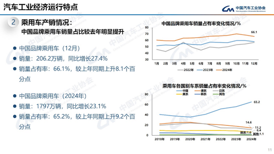 中汽协发布2024年中国汽车产销报告：销售3143.6万辆 同比增4.5%