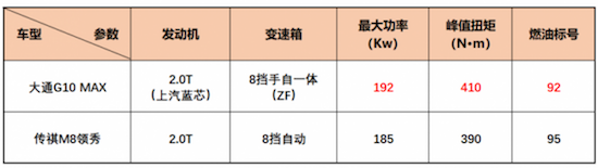 20万内中大型MPV大比拼 上汽大通G10 MAX与广汽传祺M8领秀 谁更胜一筹？