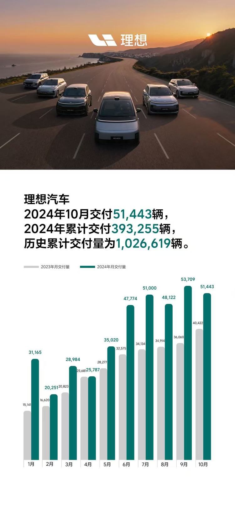 理想汽车2024年10月交付51,443辆