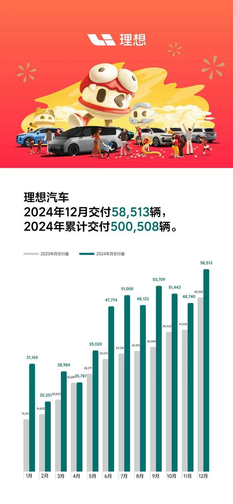 理想汽车2024年12月交付58,513辆 创历史新高