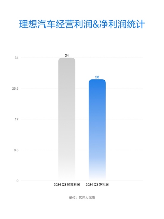 理想汽车公布2024年第三季度财报 季度营收429亿元 创历史新高