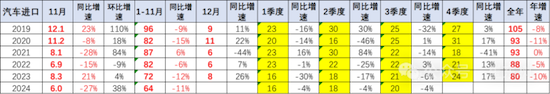 2024年1-11月中国汽车进口64万台 雷克萨斯蝉联进口车销量排行榜榜首