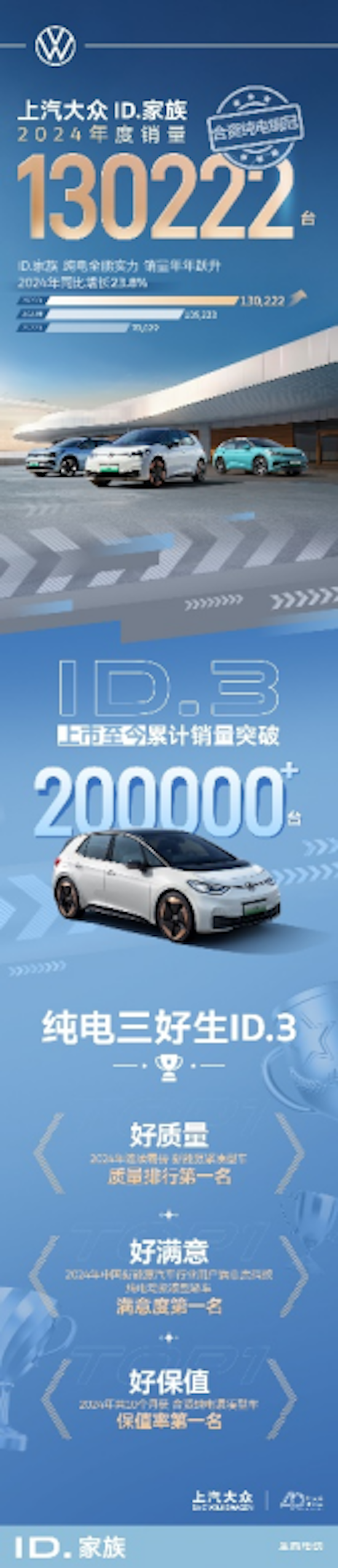 合资纯电No.1 上汽大众ID.家族全年热销130,222辆