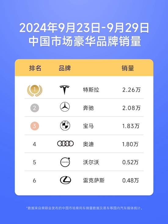 乘联会：特斯拉上海超级工厂9月交付超8.8万辆 Model Y/3均创今年最高月销量