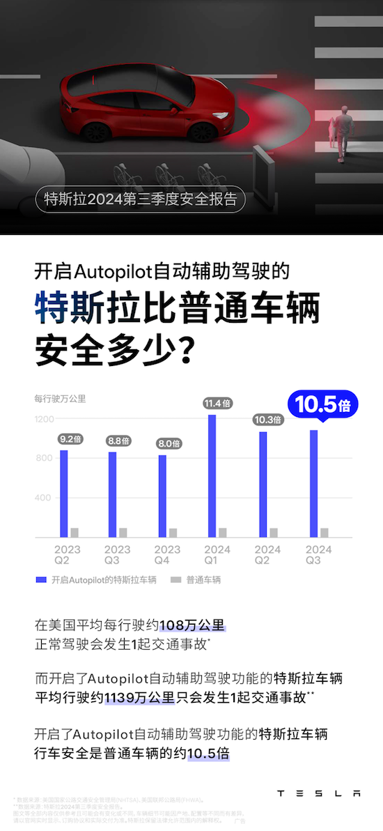 特斯拉发布2024年第三季度安全报告：行车安全性超过普通车辆10倍