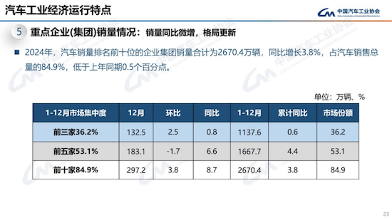 中汽协发布2024年中国汽车产销报告：销售3143.6万辆 同比增4.5%