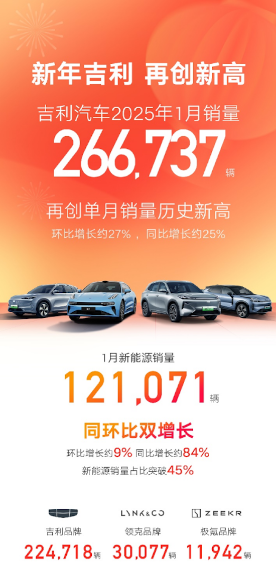 吉利汽车1月销量266737辆创历史新高 新能源占比突破45%