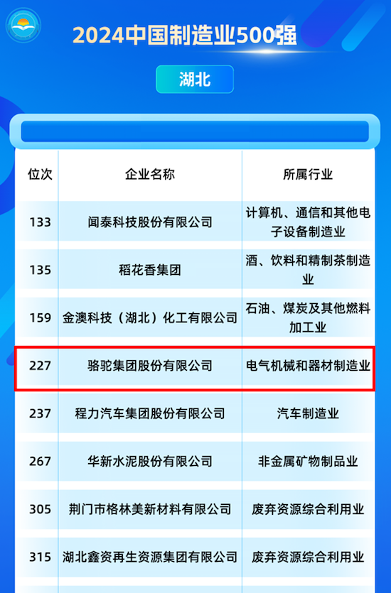 蟬聯(lián)12載 駱駝蓄電池榮膺2024中國民企500強