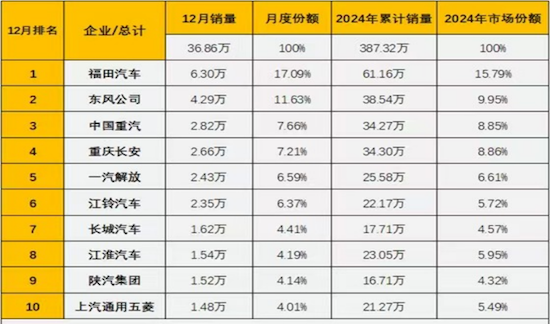 福田汽车2024年销超60万辆 新能源强势崛起