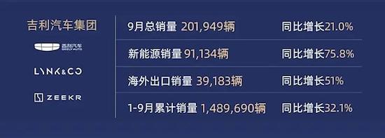 吉利控股集团公布9月总销量 同比大增17.8%