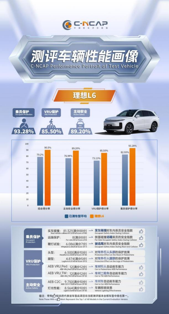 2024版C-NCAP首批测评结果公布 理想L6以最高分获五星评价