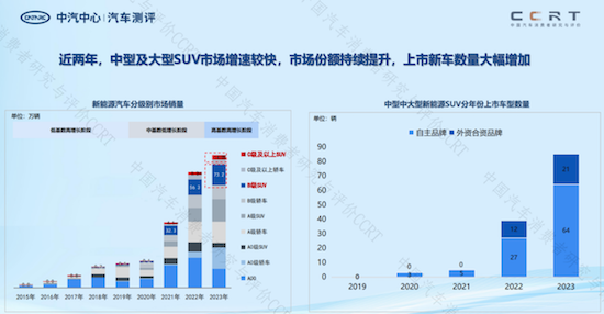 中汽测评第二期《CCRT选车指南》：14款中型及大型新能源SUV上榜