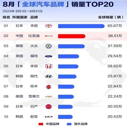 8月全球汽车品牌销量排行榜：丰田领先 比亚迪第二 日产全球大幅萎缩